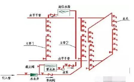 消防系统给水轴测图资料下载-给水排水系统图( 施工图) 绘制规则