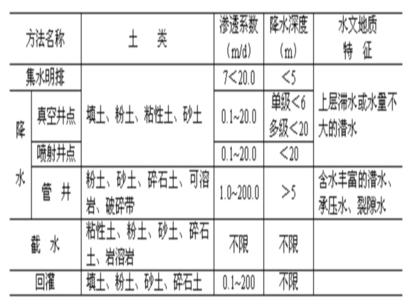 江苏房建全套资料下载-房建项目深基坑施工安全管理培训课件