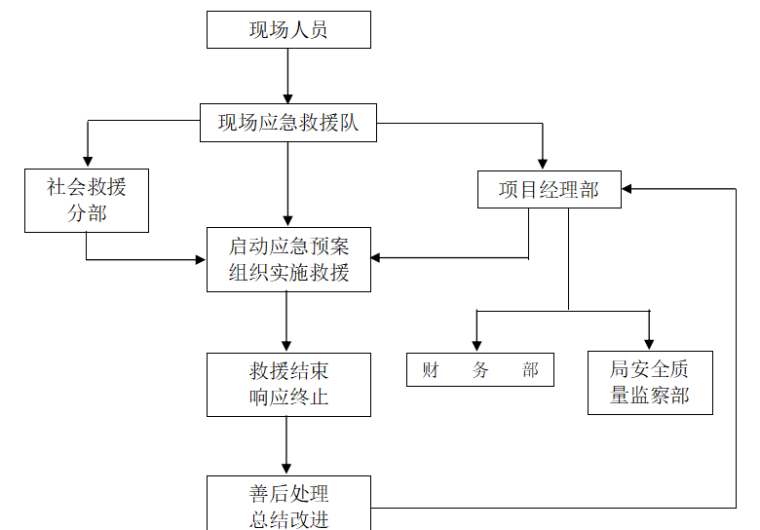 预防施工安全事故措施资料下载-铁路施工项目突发安全事故应急救援预案