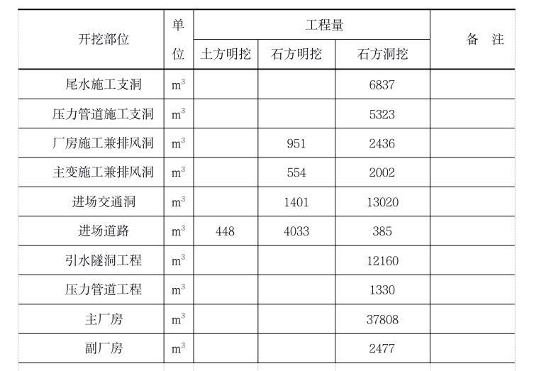 厂房文本方案资料下载-水电站厂房项目爆破设计方案