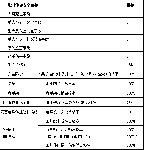 多层物流中心改造项目安全文明施工方案-03 职业健康安全目标和指标