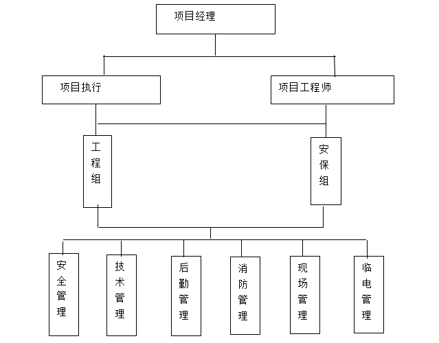 多层物流中心改造项目安全文明施工方案-02 组织机构图