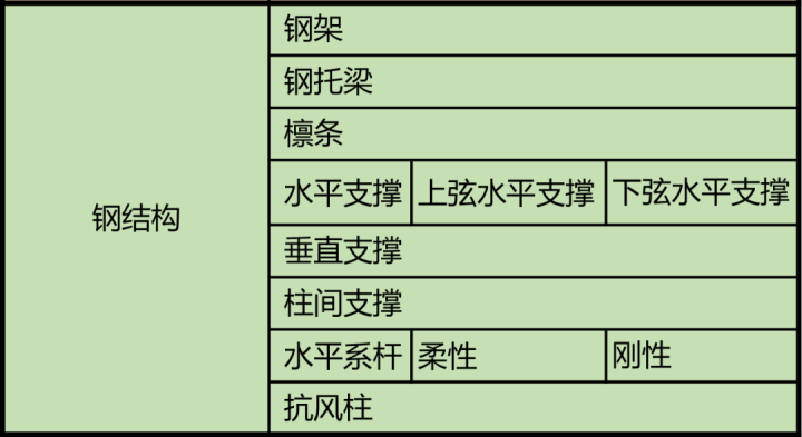 24m钢结构普通钢桁架设计资料下载-图解“钢结构厂房”知识要点