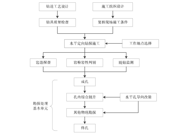 地铁盾构工程关键施工技术​(82页，18年)-非定向钻施工流程