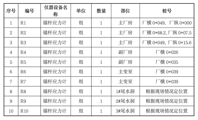 安全监测施工方案资料下载-水电站厂房项目施工期临时安全监测施工方案