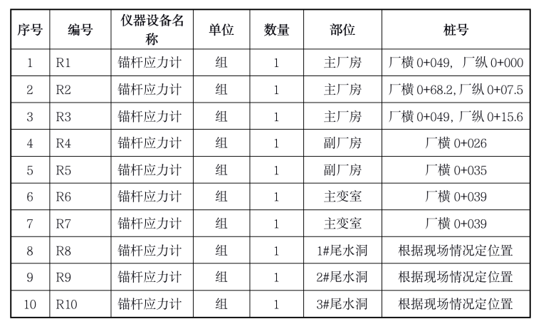 溪洛渡水电站进口段资料下载-水电站厂房项目施工期临时安全监测施工方案