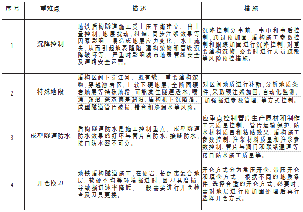 地铁盾构工程关键施工技术​(82页，18年)-地铁盾构工程技术重难点表