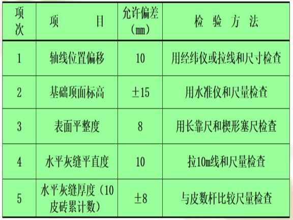 建筑工程地基与基础工程砖基础施工-砖基础砌体尺寸、位置的允许偏差和检验方法