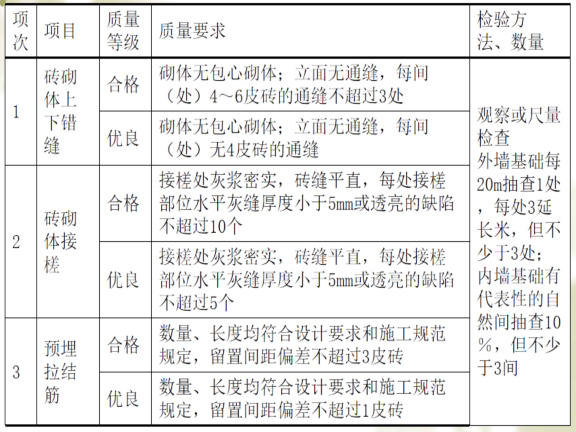 建筑工程地基与基础工程砖基础施工-砖基础质量要求与检验方法