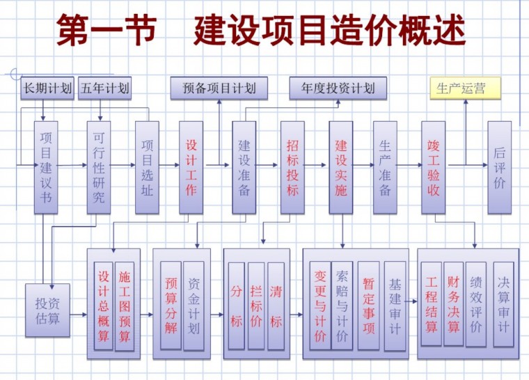 建设项目审计的内容资料下载-建设项目工程造价的内容与审计知识