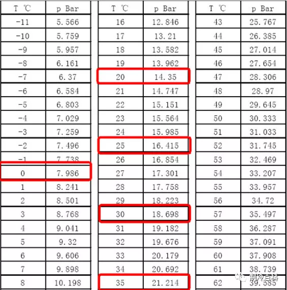 制冷系统运行工况资料下载-压力与温度对制冷系统有什么影响？