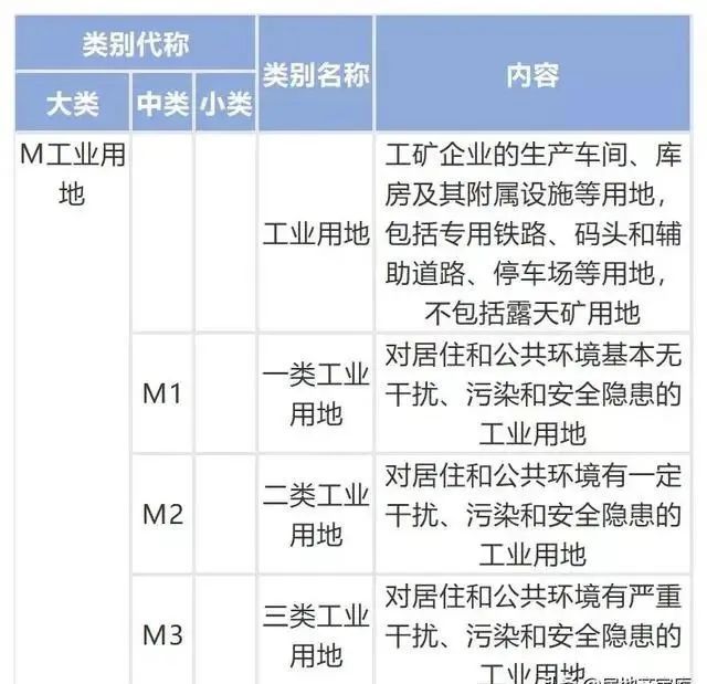 收藏 | 城乡用地与城市建设用地分类标准！_6