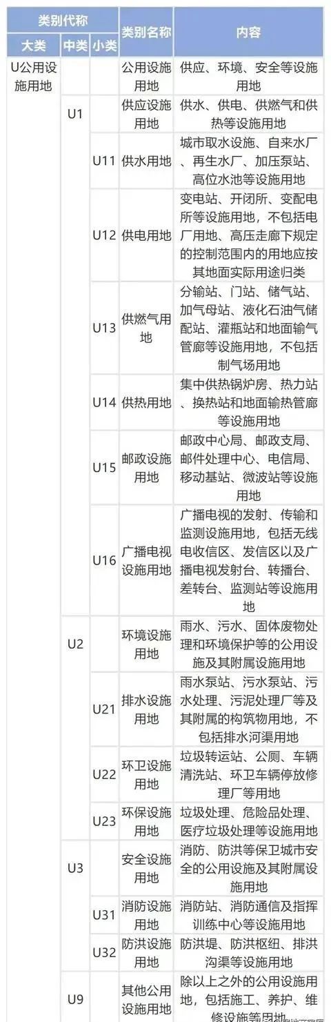 收藏 | 城乡用地与城市建设用地分类标准！_9