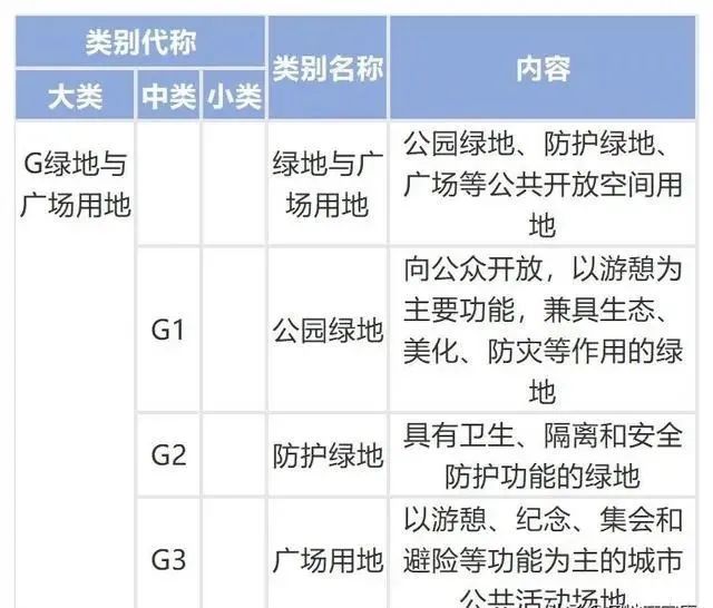 收藏 | 城乡用地与城市建设用地分类标准！_10