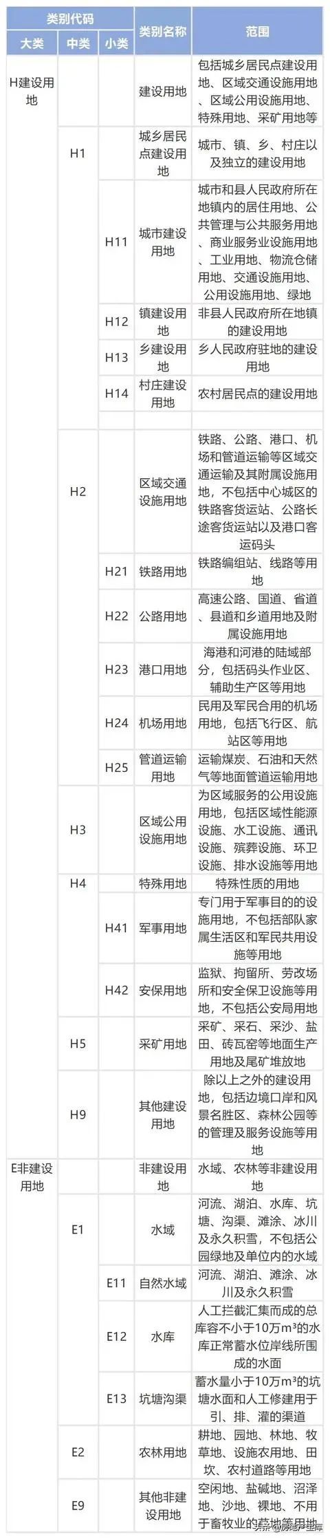 城乡建设用地规范资料下载-收藏 | 城乡用地与城市建设用地分类标准！