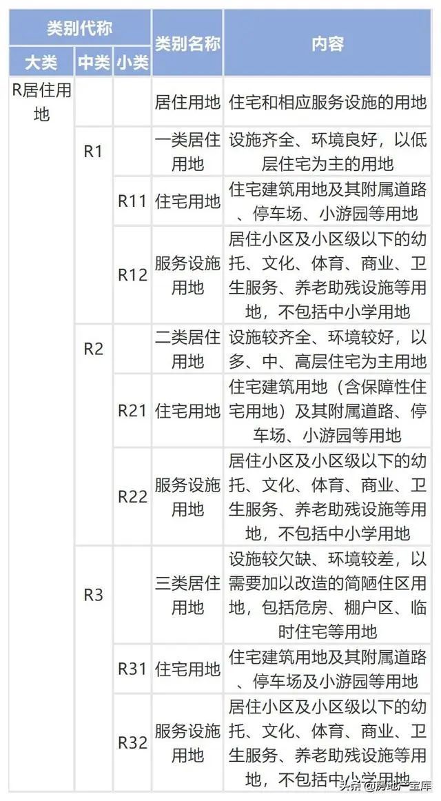 收藏 | 城乡用地与城市建设用地分类标准！_3