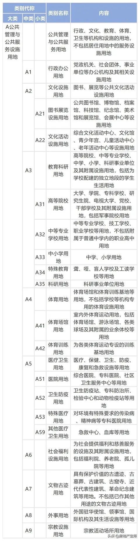 收藏 | 城乡用地与城市建设用地分类标准！_4