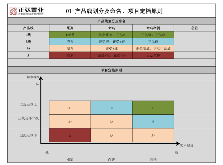 上海幕墙设计标准资料下载-项目设计标准化-住宅产品线设计标准 2019