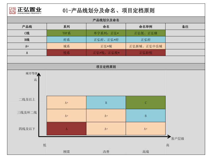 人防物资库设计标准资料下载-项目设计标准化-住宅产品线设计标准 2019