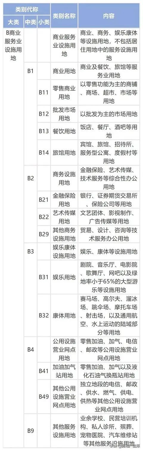 收藏 | 城乡用地与城市建设用地分类标准！_5