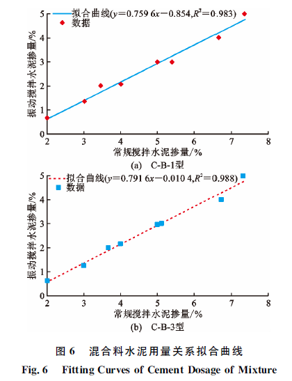 振动对水泥稳定碎石搅拌过程和性能的影响_7