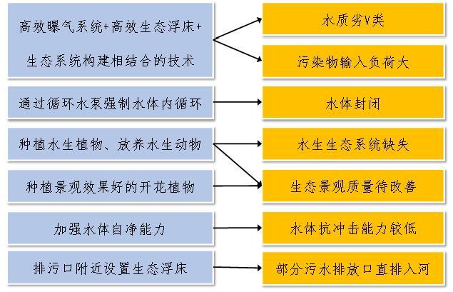 河道水体生态修复治理施工方案-工程重点难点应对措施示意图