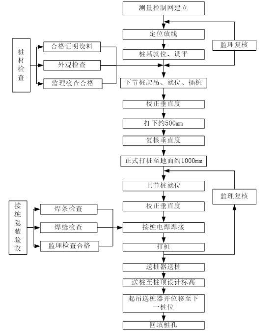 塔式起重机基础安全专项施工方案(2018年)-桩基施工工艺流程图