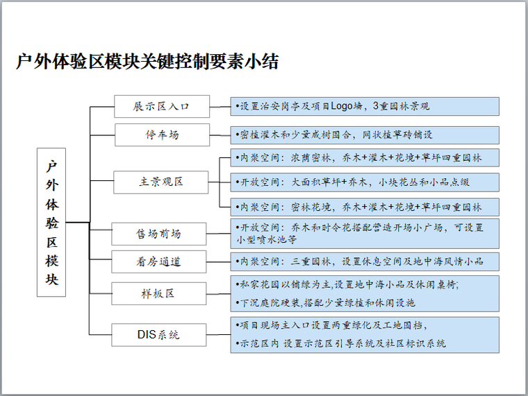 房地产样板展示区标准化（PPT）-户外体验区模块关键控制要素小结