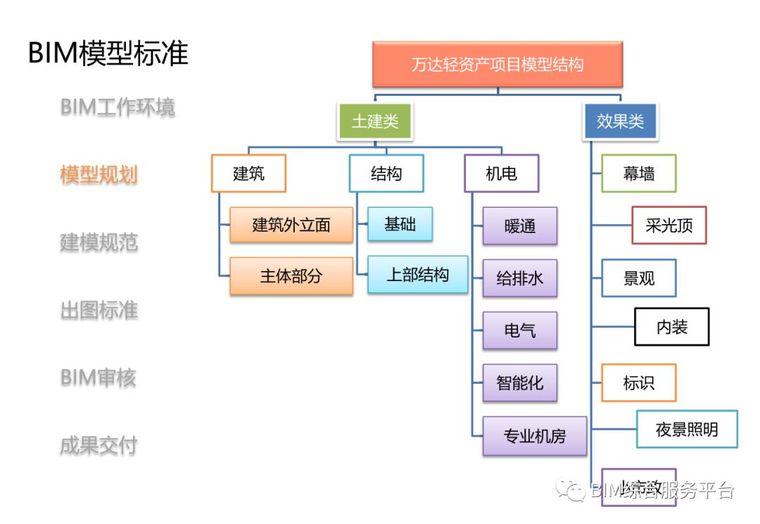 万达广场项目BIM汇报案例_3