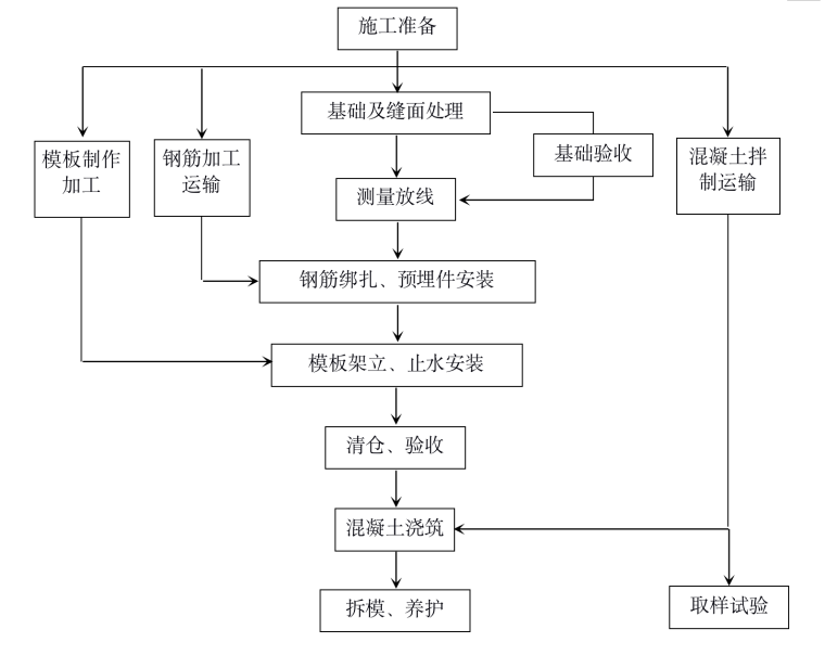 水电站厂房项目引水发电隧洞混凝土施工方案-混凝土施工主要程序