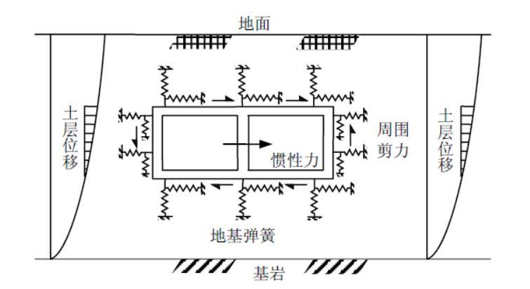 midasgen抗震分析资料下载-地下结构抗震分析的整体式反应位移法