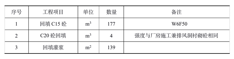 水电站厂房项目厂房勘探平洞回填施工方案-主要施工工程量