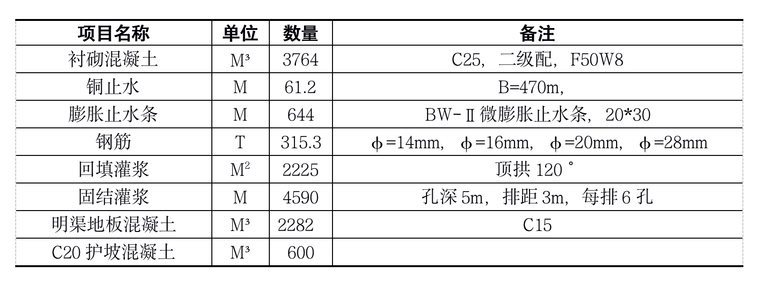 水电站厂房项目引水发电隧洞混凝土施工方案-设计工程量表