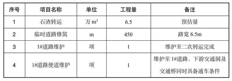 材料二次转运专项方案资料下载-水电站厂房项目厂房标石渣二次转运方案