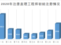 监理工程师初始注册人员超20万！