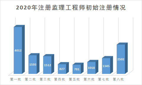 注册公路监理工程师考试资料下载-监理工程师初始注册人员超20万！