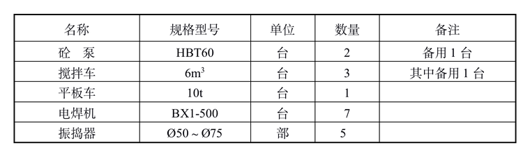 水电站厂房项目岩锚梁浇筑方案-主要施工机械配置计划表 