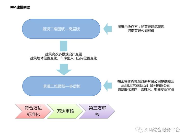 万达广场项目BIM汇报案例_7