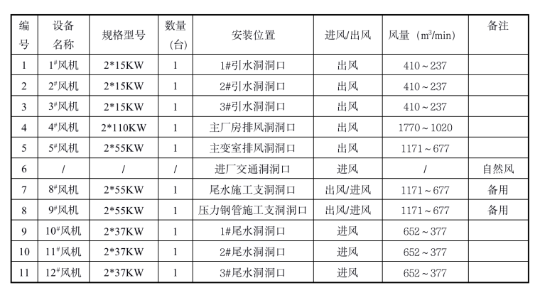 地下洞室通风资料下载-水电站厂房项目地下厂房空气质量改善方案