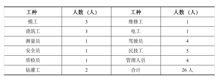 水电站厂房项目厂房勘探平洞回填施工方案-主要作业人员配置表 