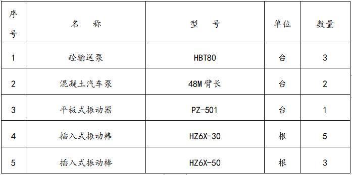 混凝土施工环保保证措施资料下载-住宅楼及商业楼项目混凝土施工方案