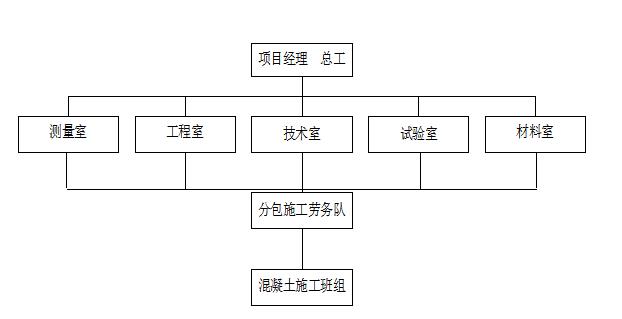 住宅樓及商業樓項目混凝土施工方案