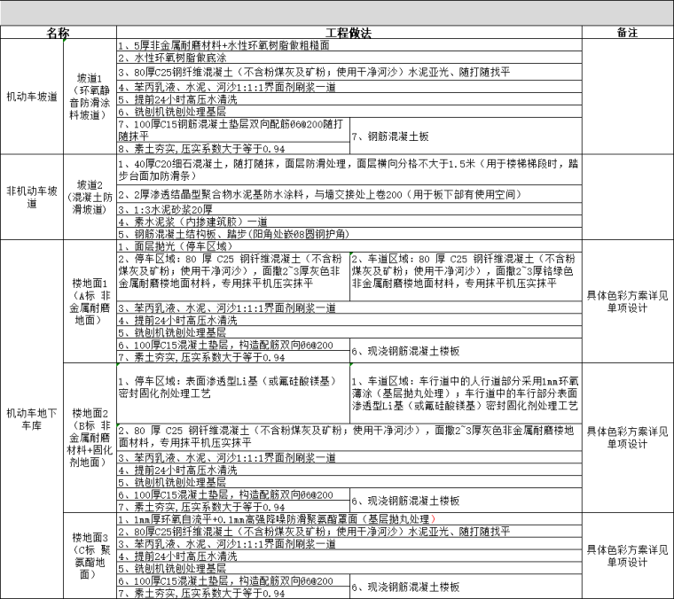 施工工艺标准化评分资料下载-施工工艺标准化_建筑营造做法表