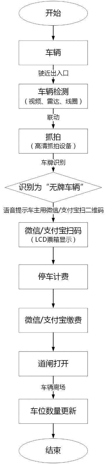 实用：完整的停车场管理系统设计方案模板_9