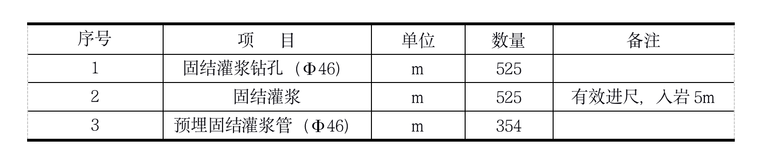 水电站厂房项目取水口底板固结灌浆施工方案- 主要工程量表