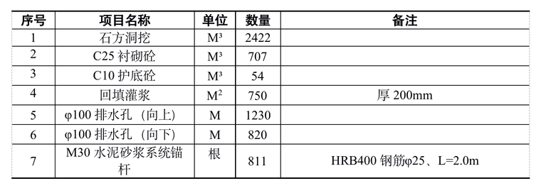 水电站厂房项目厂房排水洞开挖支护方案-厂房下层排水灌浆平洞设计工程量表