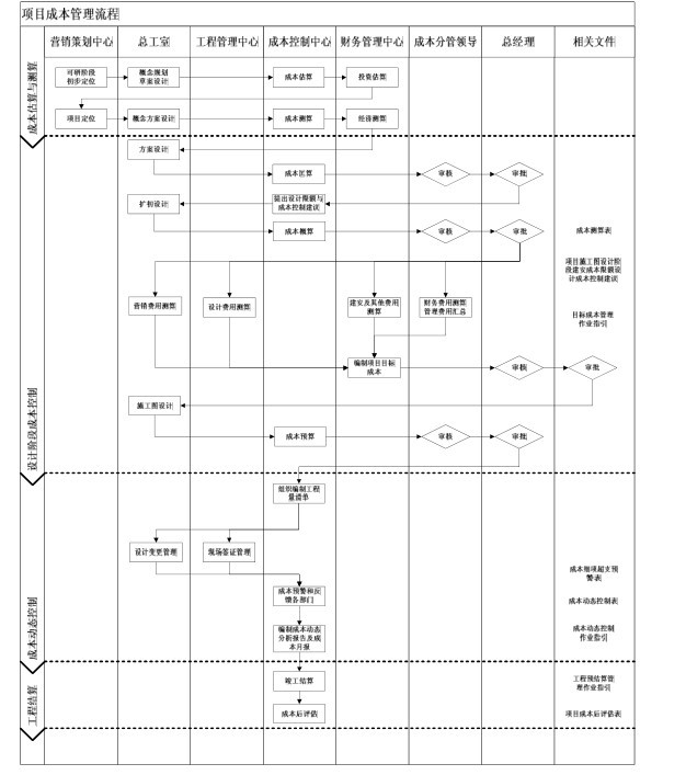 地产成本管理制度资料-2、管理流程