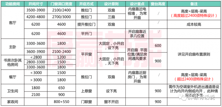 门窗工程成本控制的11个案例和14个原则_22