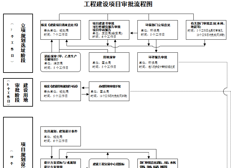 工程资料审批流程管理资料下载-工程建设项目审批流程图