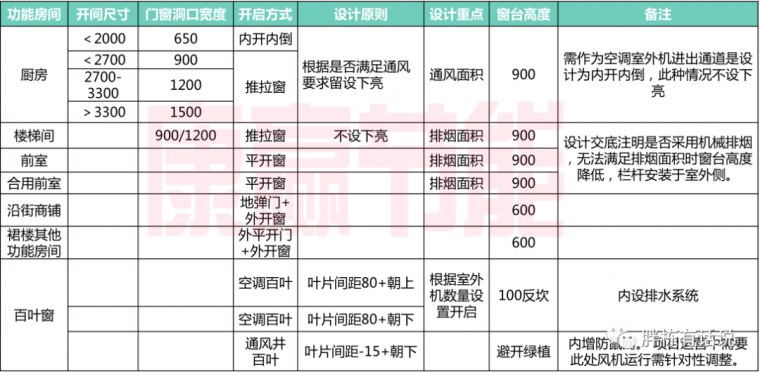 门窗工程成本控制的11个案例和14个原则_23